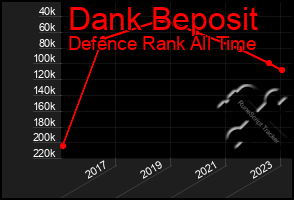 Total Graph of Dank Beposit
