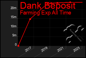 Total Graph of Dank Beposit