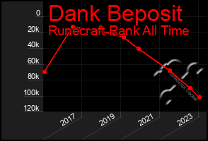 Total Graph of Dank Beposit