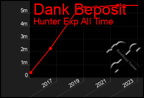 Total Graph of Dank Beposit