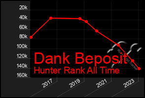 Total Graph of Dank Beposit