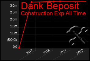 Total Graph of Dank Beposit