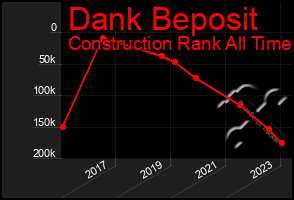 Total Graph of Dank Beposit