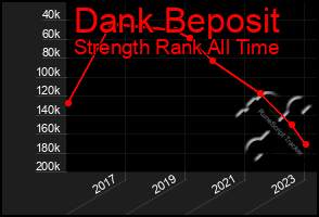 Total Graph of Dank Beposit