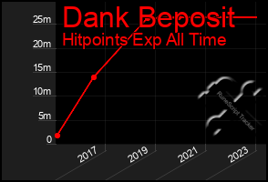 Total Graph of Dank Beposit