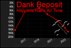 Total Graph of Dank Beposit