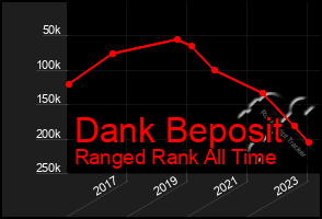Total Graph of Dank Beposit