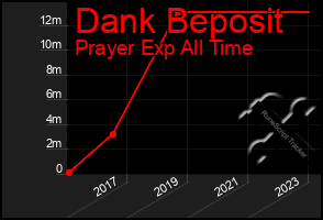 Total Graph of Dank Beposit