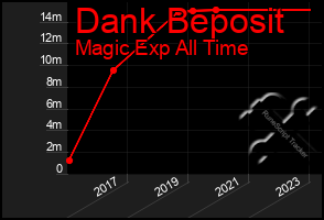 Total Graph of Dank Beposit