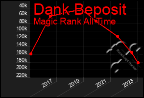 Total Graph of Dank Beposit