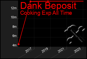 Total Graph of Dank Beposit