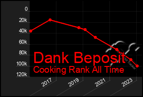 Total Graph of Dank Beposit