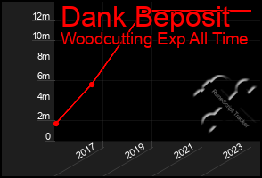 Total Graph of Dank Beposit