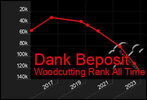 Total Graph of Dank Beposit