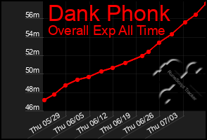 Total Graph of Dank Phonk