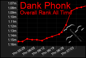 Total Graph of Dank Phonk