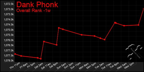 Last 7 Days Graph of Dank Phonk