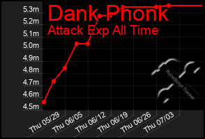 Total Graph of Dank Phonk