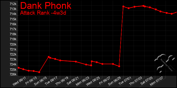 Last 31 Days Graph of Dank Phonk
