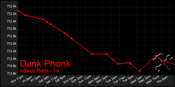 Last 7 Days Graph of Dank Phonk