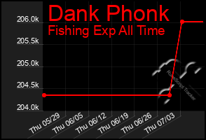 Total Graph of Dank Phonk