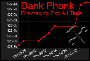 Total Graph of Dank Phonk