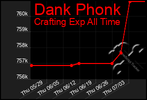 Total Graph of Dank Phonk