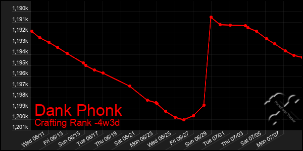 Last 31 Days Graph of Dank Phonk