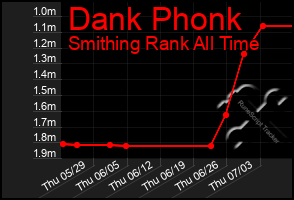 Total Graph of Dank Phonk