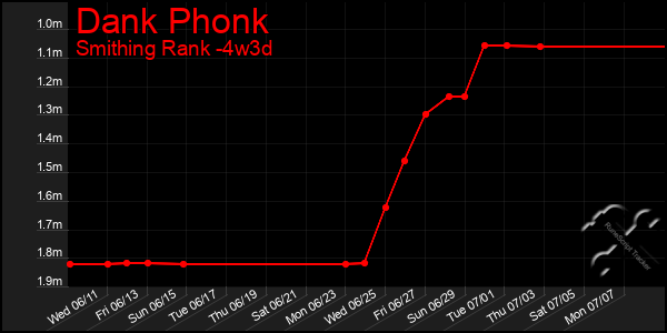 Last 31 Days Graph of Dank Phonk