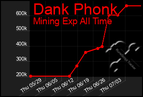 Total Graph of Dank Phonk