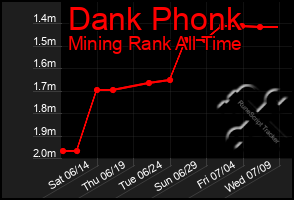 Total Graph of Dank Phonk
