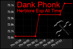 Total Graph of Dank Phonk