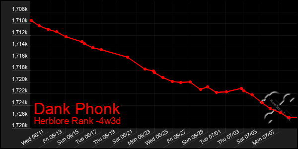 Last 31 Days Graph of Dank Phonk