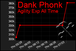 Total Graph of Dank Phonk