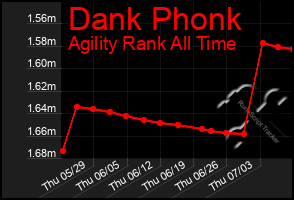 Total Graph of Dank Phonk