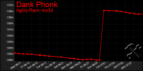 Last 31 Days Graph of Dank Phonk