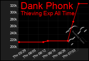 Total Graph of Dank Phonk