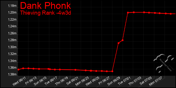 Last 31 Days Graph of Dank Phonk