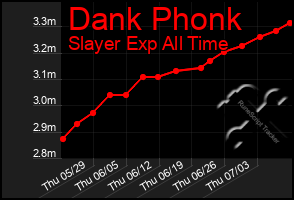 Total Graph of Dank Phonk
