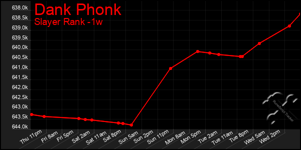 Last 7 Days Graph of Dank Phonk