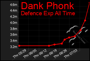 Total Graph of Dank Phonk