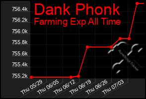 Total Graph of Dank Phonk
