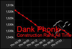 Total Graph of Dank Phonk