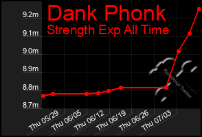 Total Graph of Dank Phonk
