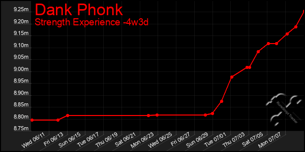 Last 31 Days Graph of Dank Phonk