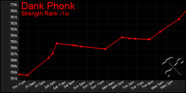 Last 7 Days Graph of Dank Phonk