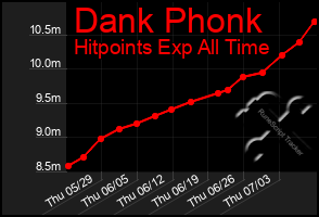 Total Graph of Dank Phonk