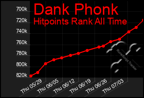Total Graph of Dank Phonk