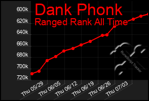 Total Graph of Dank Phonk